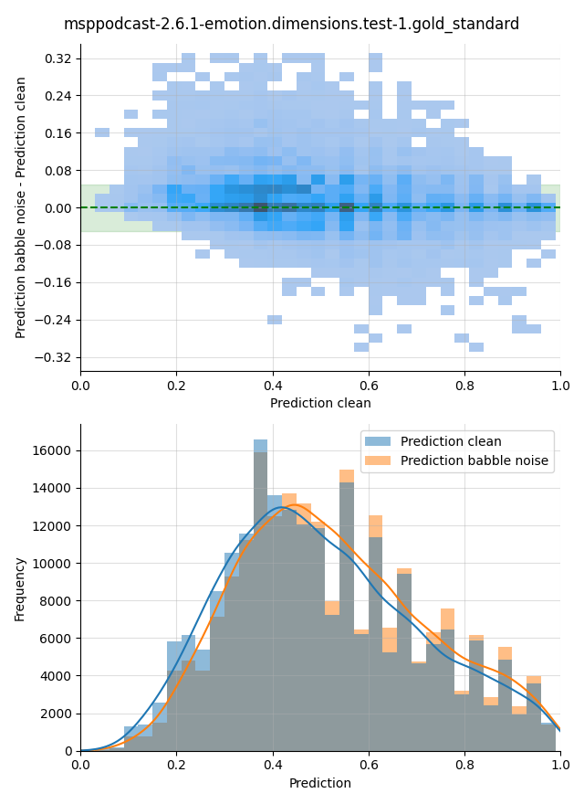 ../../../_images/visualization-babble-noise_msppodcast-2.6.1-emotion.dimensions.test-1.gold_standard24.png