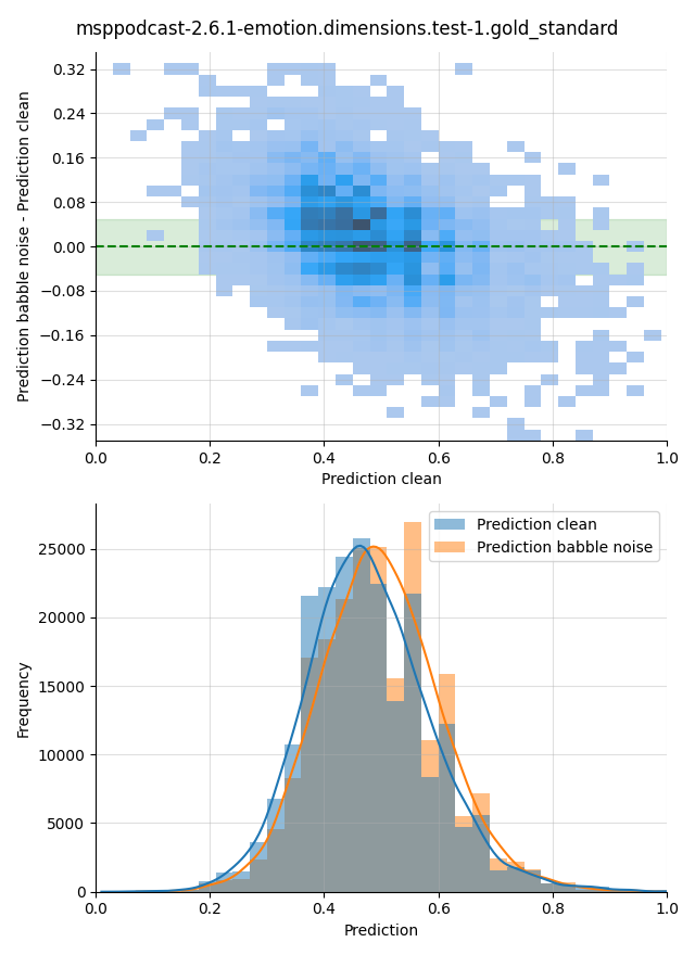 ../../../_images/visualization-babble-noise_msppodcast-2.6.1-emotion.dimensions.test-1.gold_standard25.png