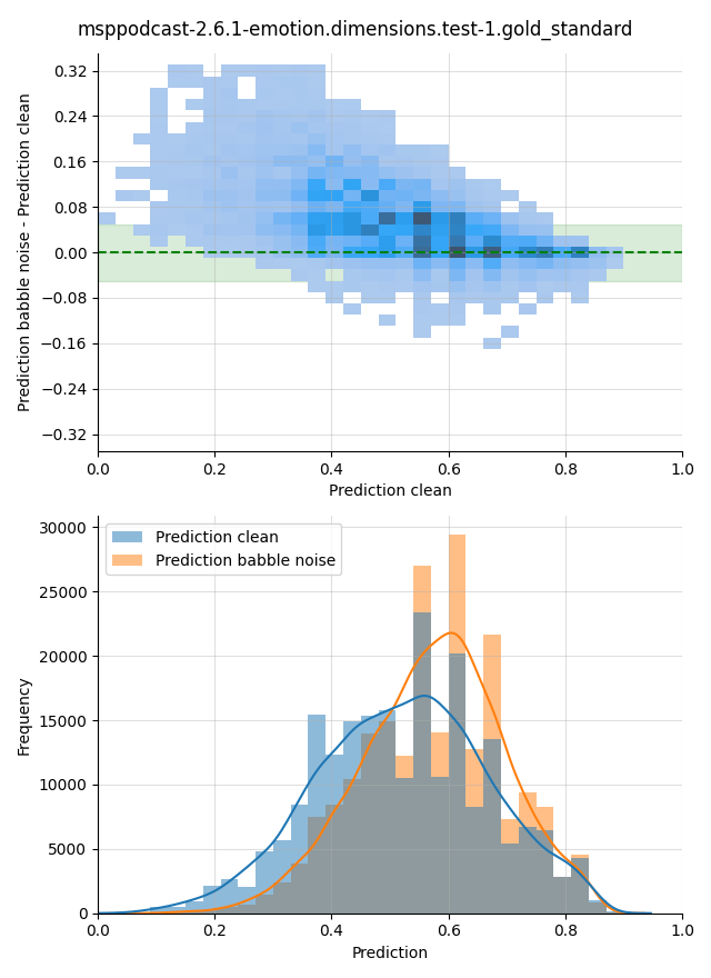 ../../../_images/visualization-babble-noise_msppodcast-2.6.1-emotion.dimensions.test-1.gold_standard26.png