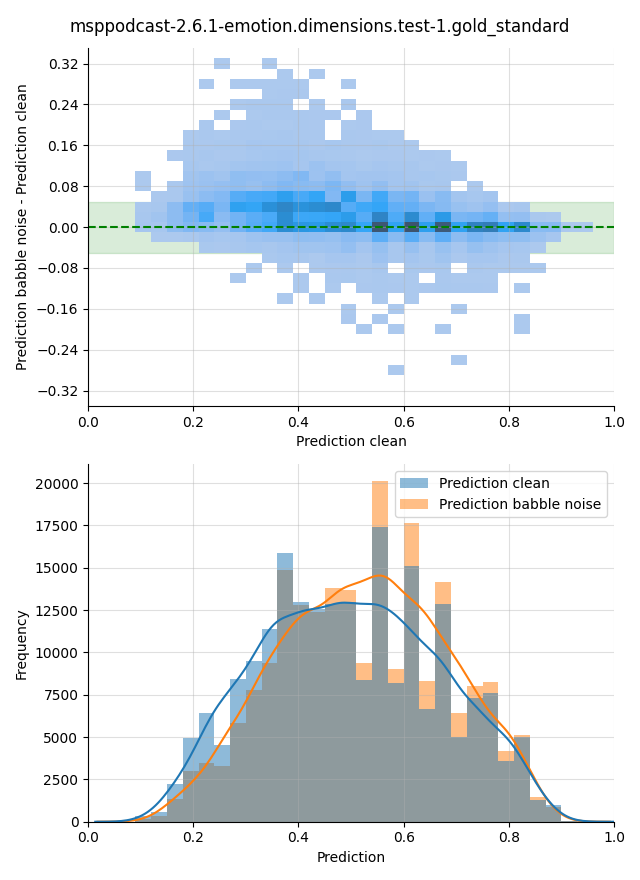 ../../../_images/visualization-babble-noise_msppodcast-2.6.1-emotion.dimensions.test-1.gold_standard27.png