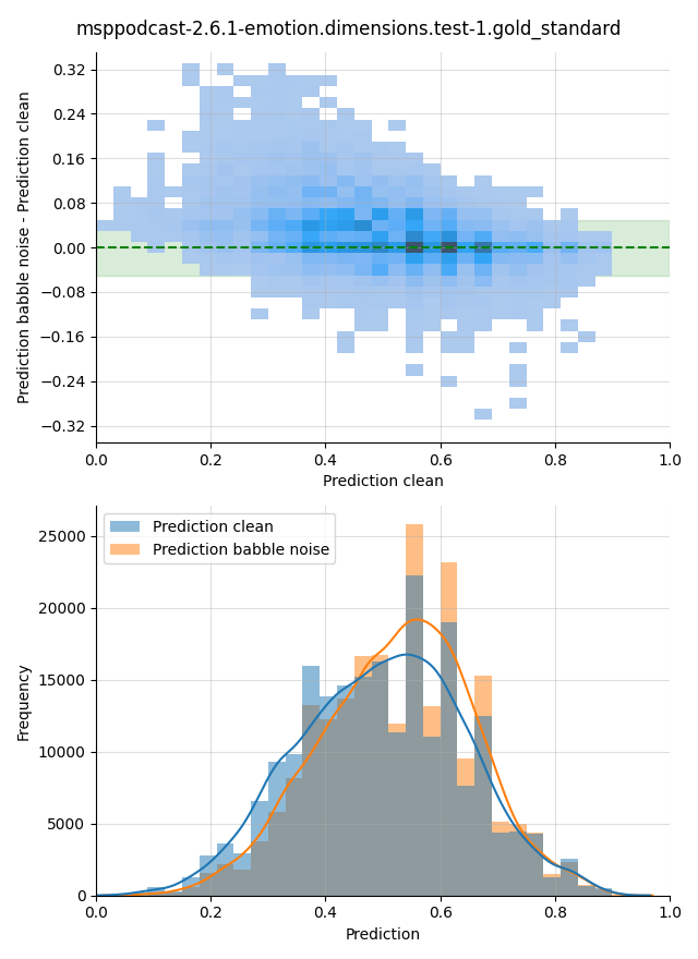 ../../../_images/visualization-babble-noise_msppodcast-2.6.1-emotion.dimensions.test-1.gold_standard28.png