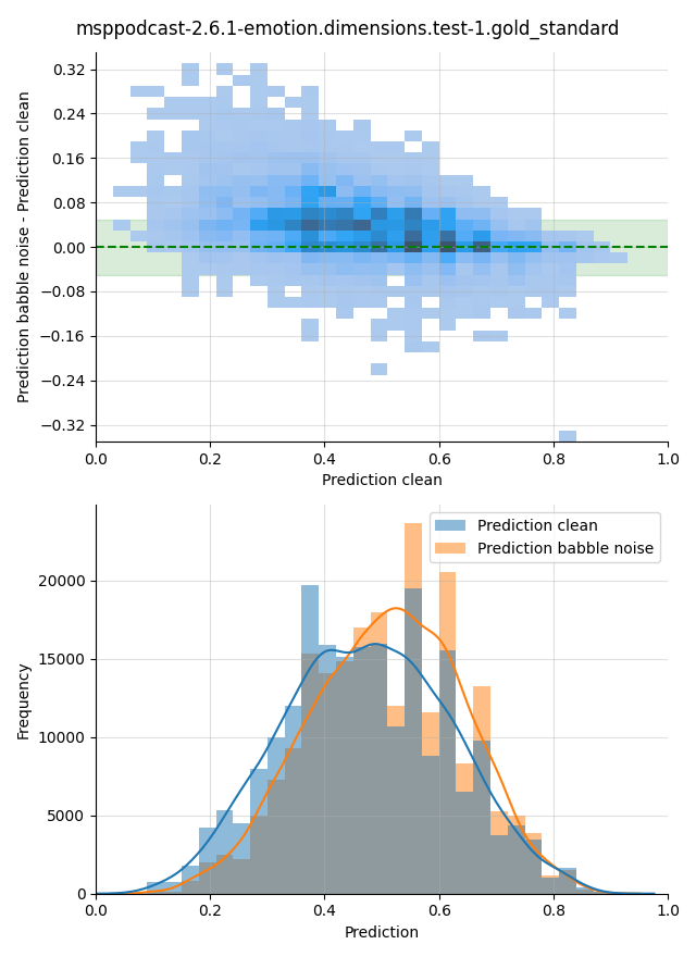 ../../../_images/visualization-babble-noise_msppodcast-2.6.1-emotion.dimensions.test-1.gold_standard29.png