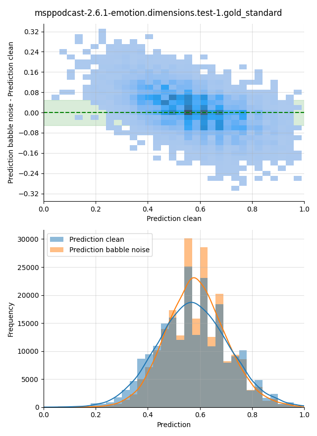 ../../../_images/visualization-babble-noise_msppodcast-2.6.1-emotion.dimensions.test-1.gold_standard3.png