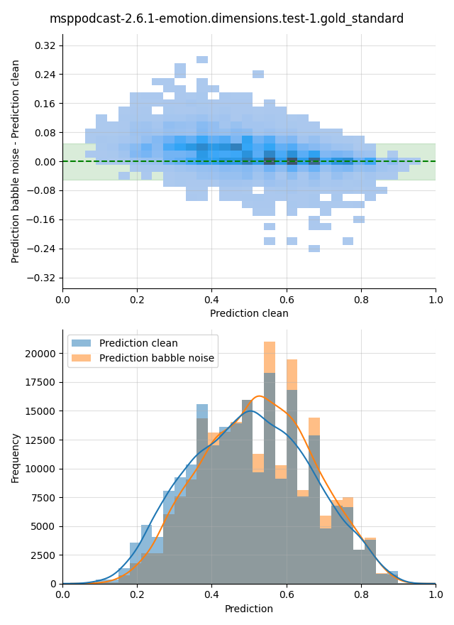 ../../../_images/visualization-babble-noise_msppodcast-2.6.1-emotion.dimensions.test-1.gold_standard30.png