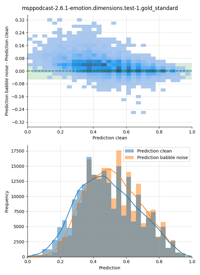 ../../../_images/visualization-babble-noise_msppodcast-2.6.1-emotion.dimensions.test-1.gold_standard31.png