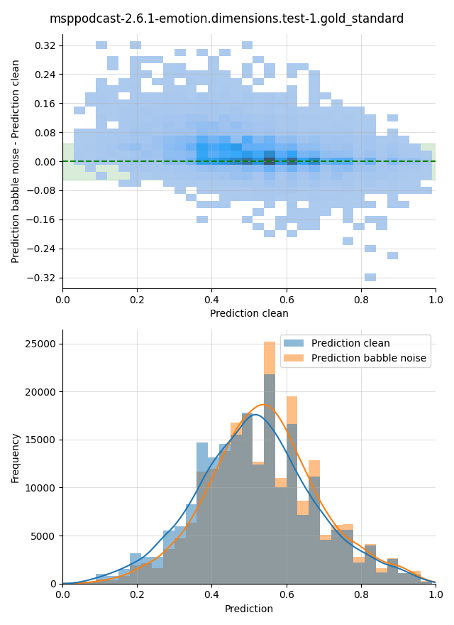 ../../../_images/visualization-babble-noise_msppodcast-2.6.1-emotion.dimensions.test-1.gold_standard32.png