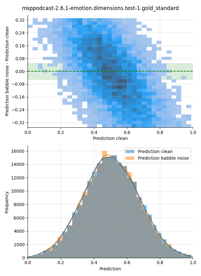 ../../../_images/visualization-babble-noise_msppodcast-2.6.1-emotion.dimensions.test-1.gold_standard33.png