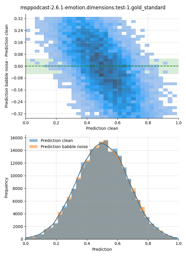 ../../../_images/visualization-babble-noise_msppodcast-2.6.1-emotion.dimensions.test-1.gold_standard34.png