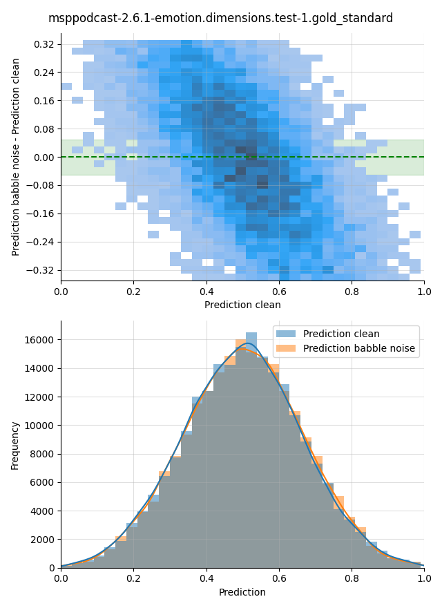 ../../../_images/visualization-babble-noise_msppodcast-2.6.1-emotion.dimensions.test-1.gold_standard35.png