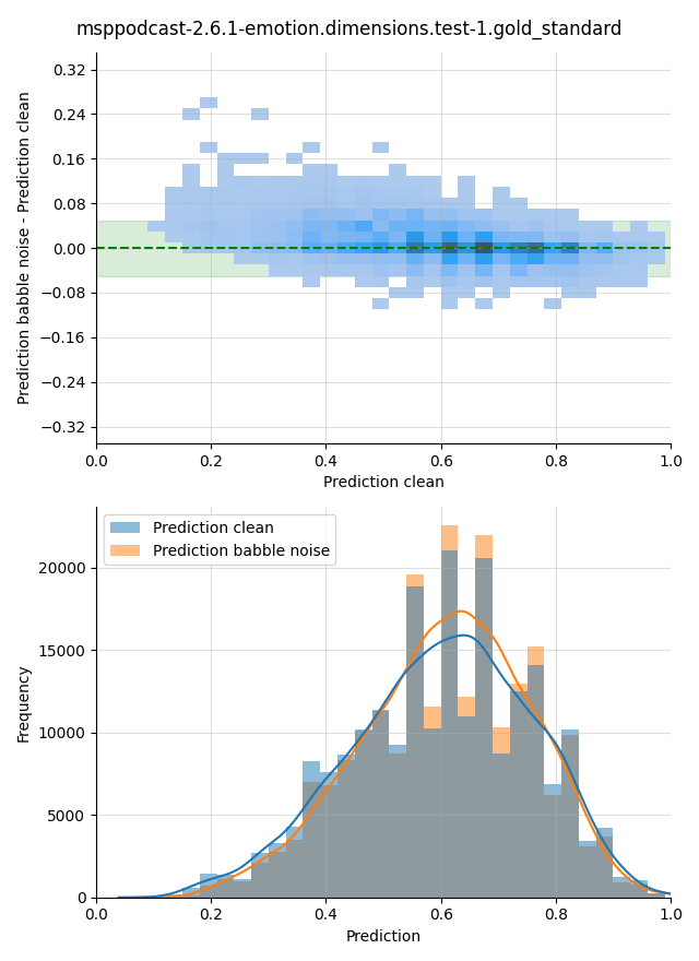 ../../../_images/visualization-babble-noise_msppodcast-2.6.1-emotion.dimensions.test-1.gold_standard4.png