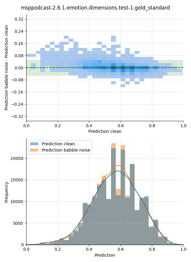 ../../../_images/visualization-babble-noise_msppodcast-2.6.1-emotion.dimensions.test-1.gold_standard5.png