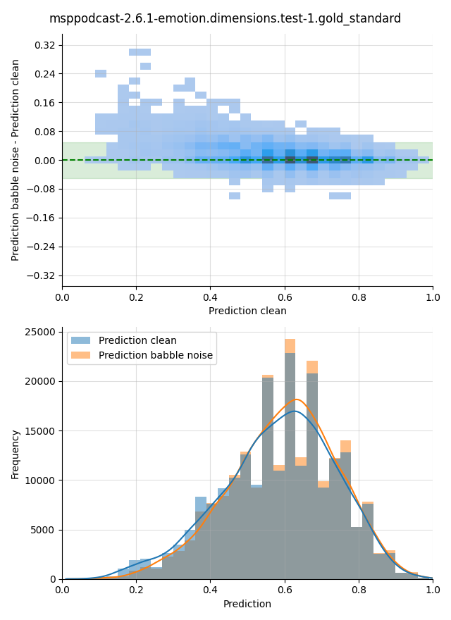 ../../../_images/visualization-babble-noise_msppodcast-2.6.1-emotion.dimensions.test-1.gold_standard6.png