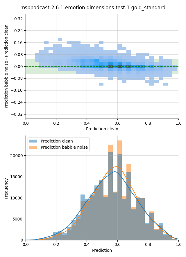 ../../../_images/visualization-babble-noise_msppodcast-2.6.1-emotion.dimensions.test-1.gold_standard7.png