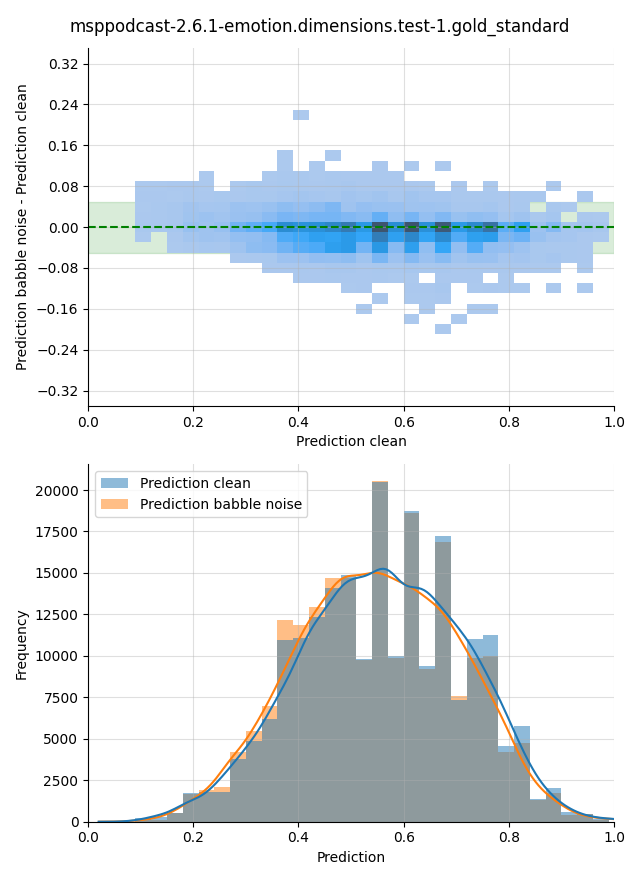 ../../../_images/visualization-babble-noise_msppodcast-2.6.1-emotion.dimensions.test-1.gold_standard9.png