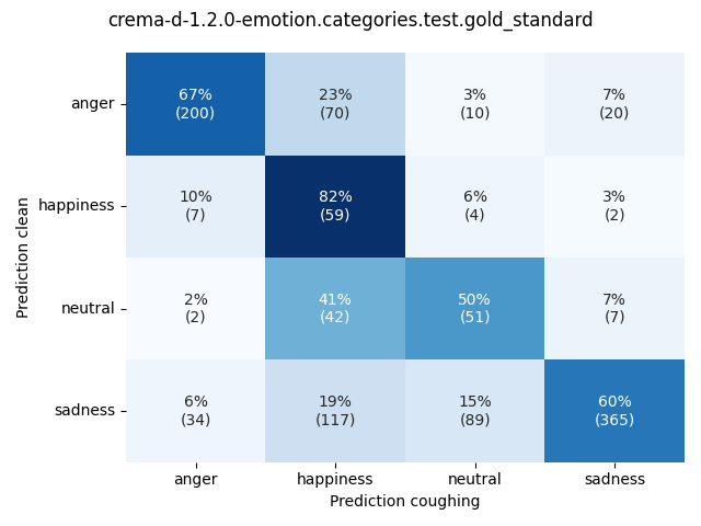 ../../../_images/visualization-coughing_crema-d-1.2.0-emotion.categories.test.gold_standard1.png