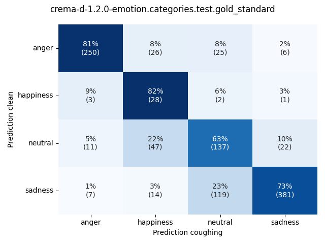 ../../../_images/visualization-coughing_crema-d-1.2.0-emotion.categories.test.gold_standard10.png