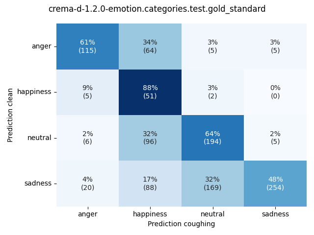 ../../../_images/visualization-coughing_crema-d-1.2.0-emotion.categories.test.gold_standard2.png