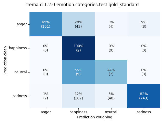 ../../../_images/visualization-coughing_crema-d-1.2.0-emotion.categories.test.gold_standard3.png