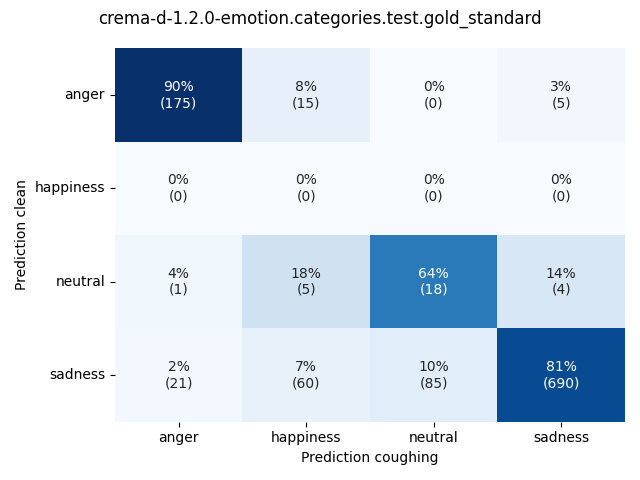 ../../../_images/visualization-coughing_crema-d-1.2.0-emotion.categories.test.gold_standard4.png