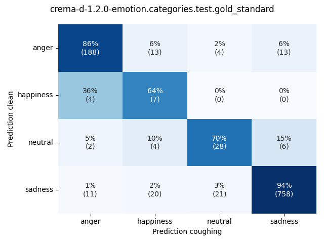 ../../../_images/visualization-coughing_crema-d-1.2.0-emotion.categories.test.gold_standard5.png