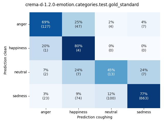 ../../../_images/visualization-coughing_crema-d-1.2.0-emotion.categories.test.gold_standard6.png