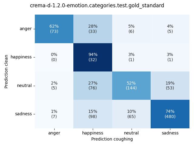 ../../../_images/visualization-coughing_crema-d-1.2.0-emotion.categories.test.gold_standard7.png