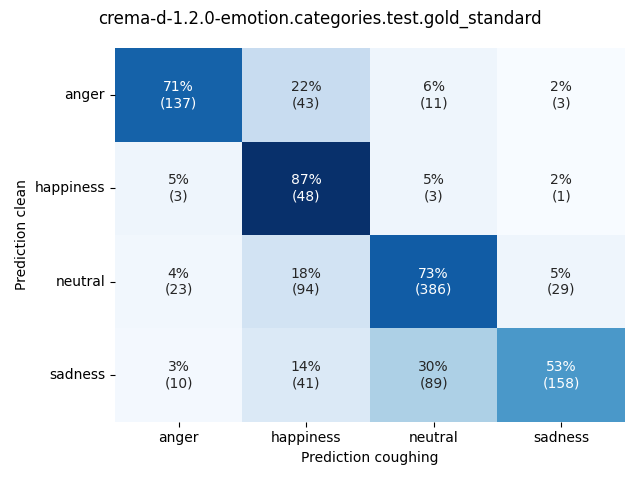 ../../../_images/visualization-coughing_crema-d-1.2.0-emotion.categories.test.gold_standard8.png