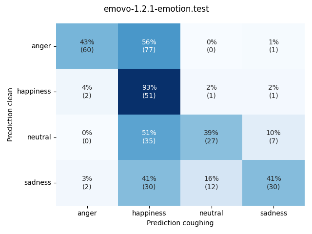 ../../../_images/visualization-coughing_emovo-1.2.1-emotion.test.png