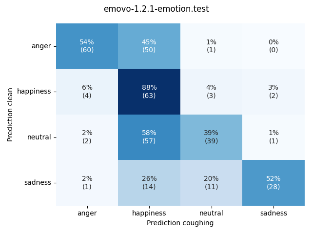 ../../../_images/visualization-coughing_emovo-1.2.1-emotion.test1.png