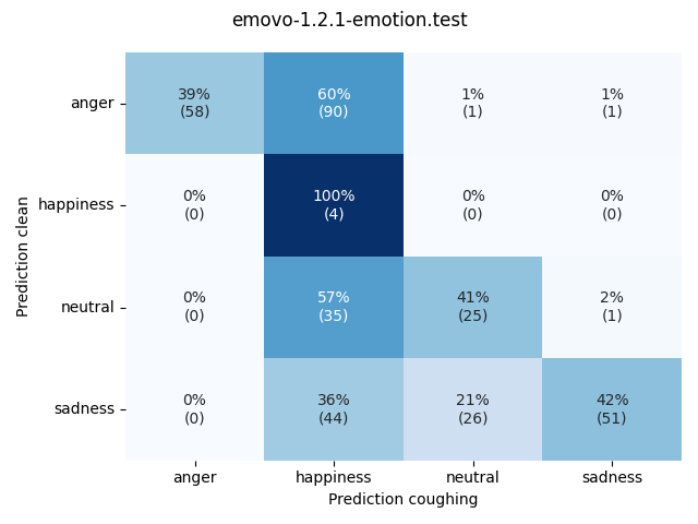 ../../../_images/visualization-coughing_emovo-1.2.1-emotion.test3.png