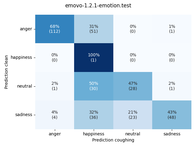 ../../../_images/visualization-coughing_emovo-1.2.1-emotion.test4.png