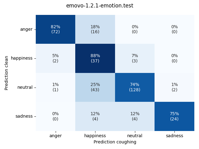 ../../../_images/visualization-coughing_emovo-1.2.1-emotion.test9.png