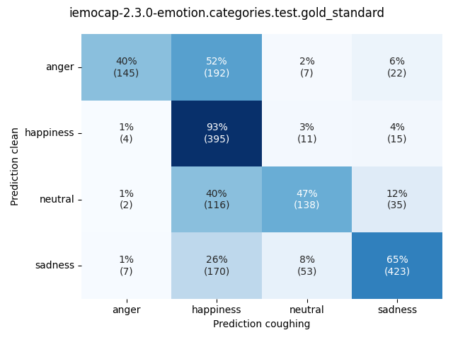 ../../../_images/visualization-coughing_iemocap-2.3.0-emotion.categories.test.gold_standard.png