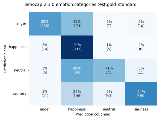 ../../../_images/visualization-coughing_iemocap-2.3.0-emotion.categories.test.gold_standard1.png