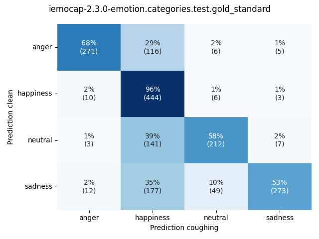 ../../../_images/visualization-coughing_iemocap-2.3.0-emotion.categories.test.gold_standard2.png