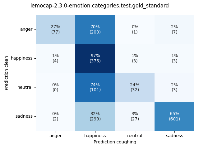 ../../../_images/visualization-coughing_iemocap-2.3.0-emotion.categories.test.gold_standard3.png