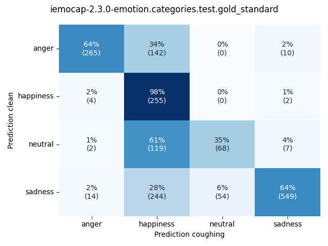 ../../../_images/visualization-coughing_iemocap-2.3.0-emotion.categories.test.gold_standard4.png