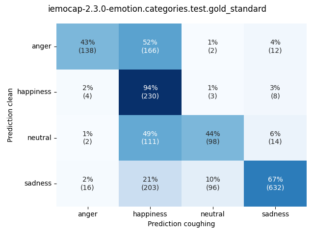 ../../../_images/visualization-coughing_iemocap-2.3.0-emotion.categories.test.gold_standard6.png