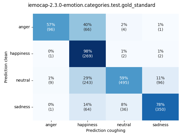 ../../../_images/visualization-coughing_iemocap-2.3.0-emotion.categories.test.gold_standard7.png