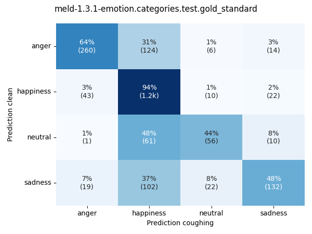 ../../../_images/visualization-coughing_meld-1.3.1-emotion.categories.test.gold_standard1.png