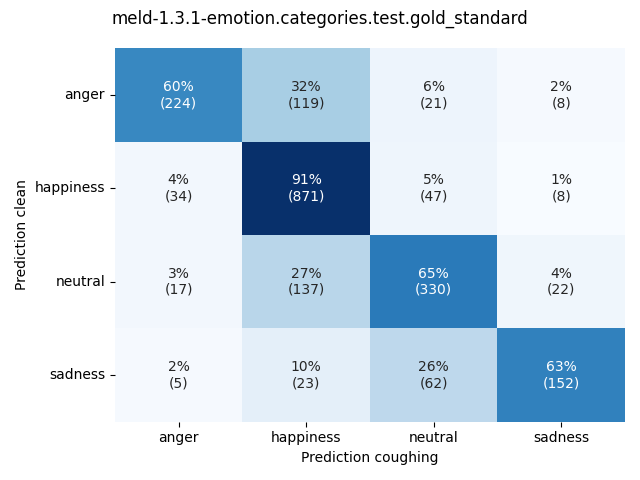 ../../../_images/visualization-coughing_meld-1.3.1-emotion.categories.test.gold_standard10.png