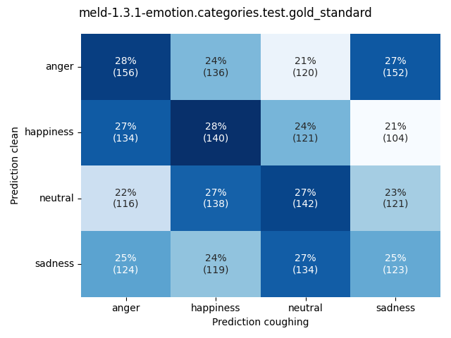 ../../../_images/visualization-coughing_meld-1.3.1-emotion.categories.test.gold_standard11.png