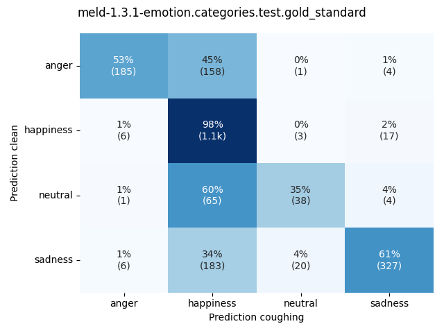 ../../../_images/visualization-coughing_meld-1.3.1-emotion.categories.test.gold_standard3.png