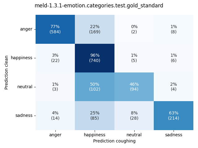 ../../../_images/visualization-coughing_meld-1.3.1-emotion.categories.test.gold_standard4.png