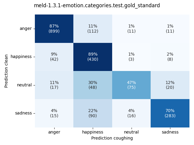 ../../../_images/visualization-coughing_meld-1.3.1-emotion.categories.test.gold_standard5.png