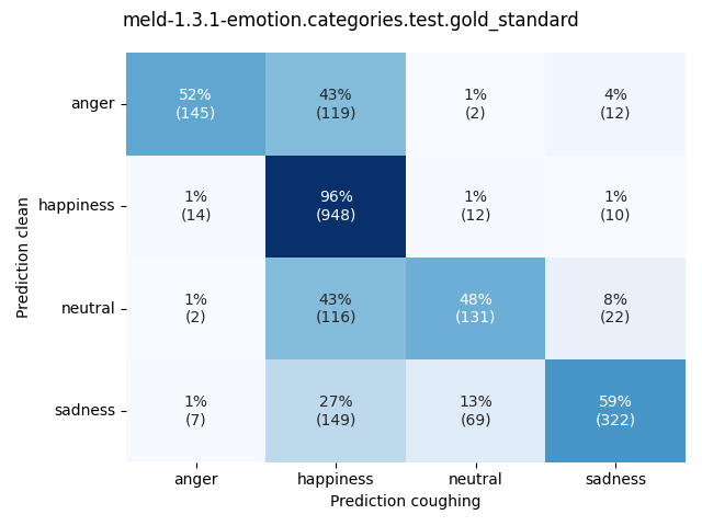 ../../../_images/visualization-coughing_meld-1.3.1-emotion.categories.test.gold_standard6.png