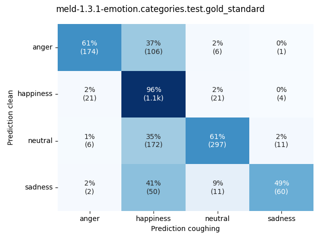 ../../../_images/visualization-coughing_meld-1.3.1-emotion.categories.test.gold_standard7.png