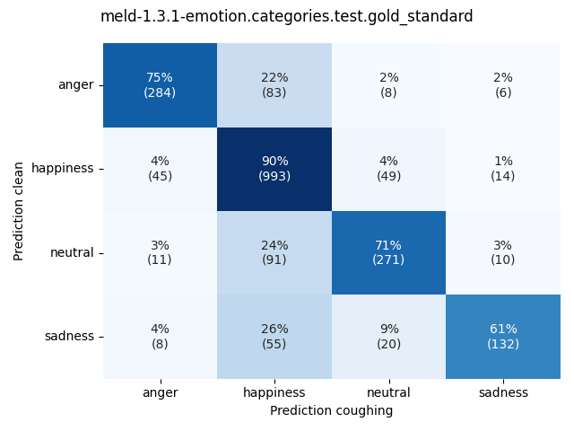 ../../../_images/visualization-coughing_meld-1.3.1-emotion.categories.test.gold_standard8.png