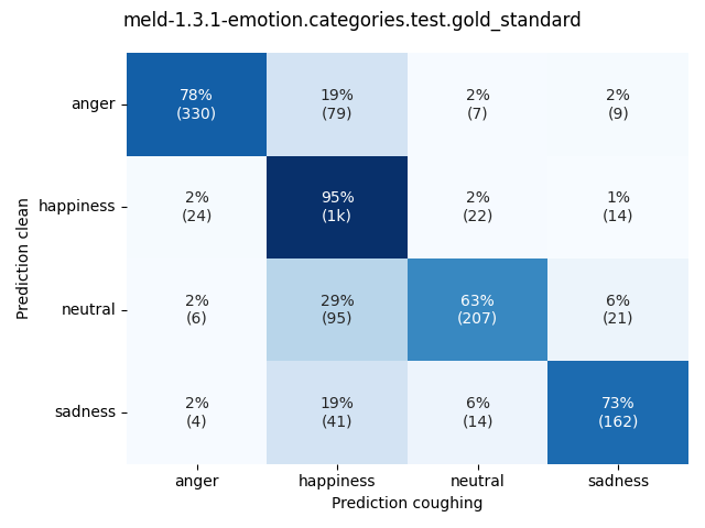 ../../../_images/visualization-coughing_meld-1.3.1-emotion.categories.test.gold_standard9.png