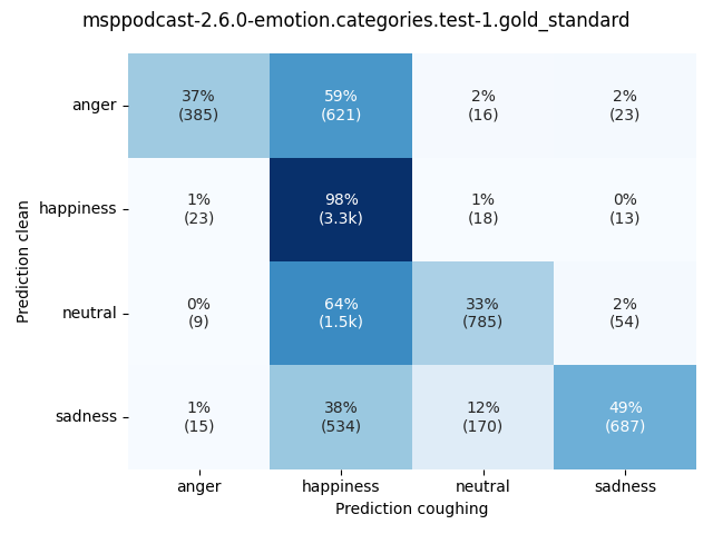 ../../../_images/visualization-coughing_msppodcast-2.6.0-emotion.categories.test-1.gold_standard.png